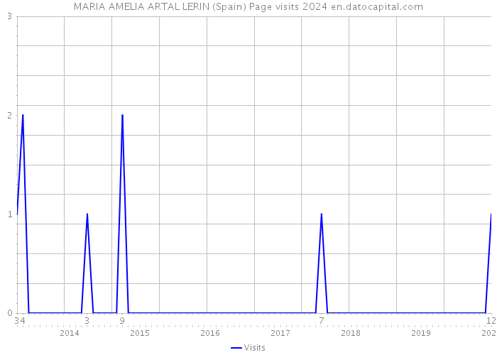 MARIA AMELIA ARTAL LERIN (Spain) Page visits 2024 