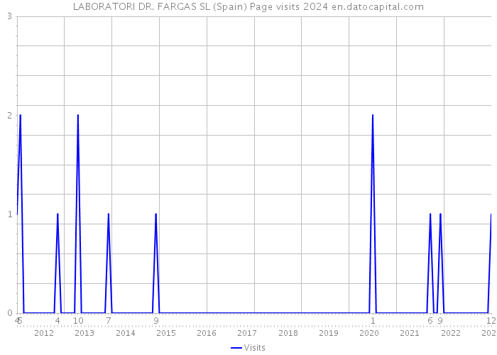LABORATORI DR. FARGAS SL (Spain) Page visits 2024 
