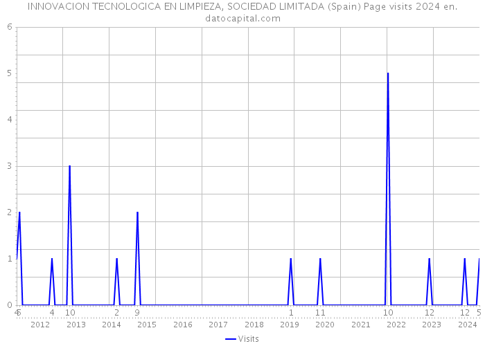 INNOVACION TECNOLOGICA EN LIMPIEZA, SOCIEDAD LIMITADA (Spain) Page visits 2024 