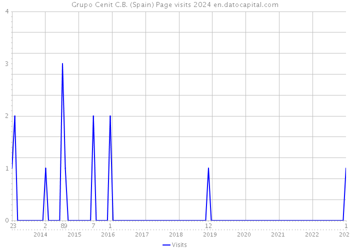 Grupo Cenit C.B. (Spain) Page visits 2024 