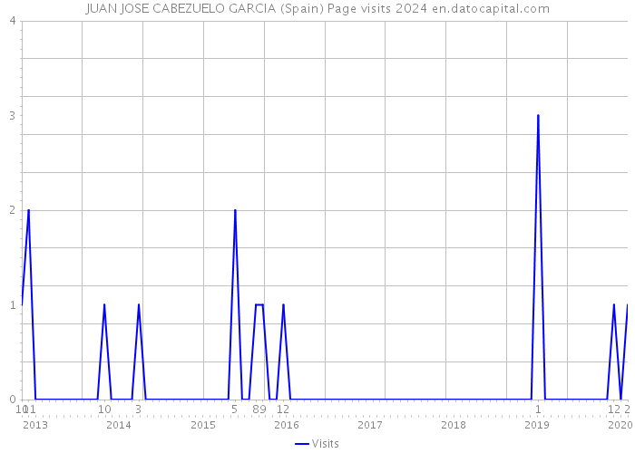 JUAN JOSE CABEZUELO GARCIA (Spain) Page visits 2024 