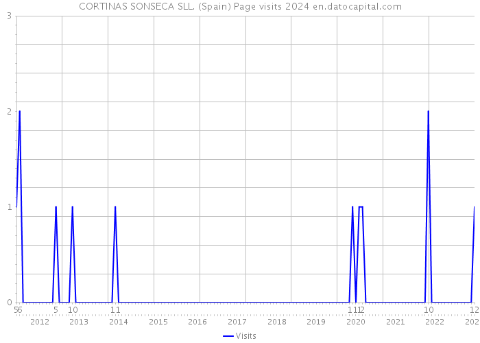 CORTINAS SONSECA SLL. (Spain) Page visits 2024 