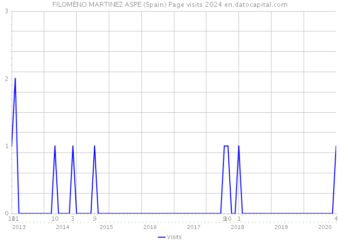FILOMENO MARTINEZ ASPE (Spain) Page visits 2024 