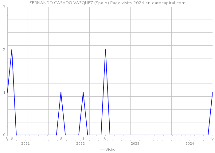 FERNANDO CASADO VAZQUEZ (Spain) Page visits 2024 