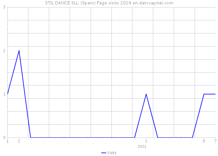 STIL DANCE SLL. (Spain) Page visits 2024 
