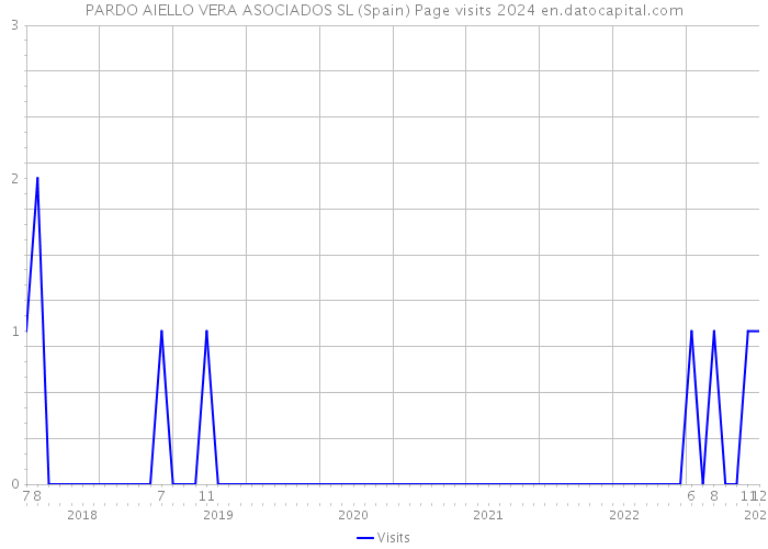 PARDO AIELLO VERA ASOCIADOS SL (Spain) Page visits 2024 