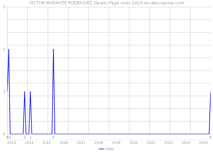 VICTOR MARANTE RODRIGUEZ (Spain) Page visits 2024 