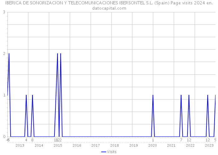 IBERICA DE SONORIZACION Y TELECOMUNICACIONES IBERSONTEL S.L. (Spain) Page visits 2024 