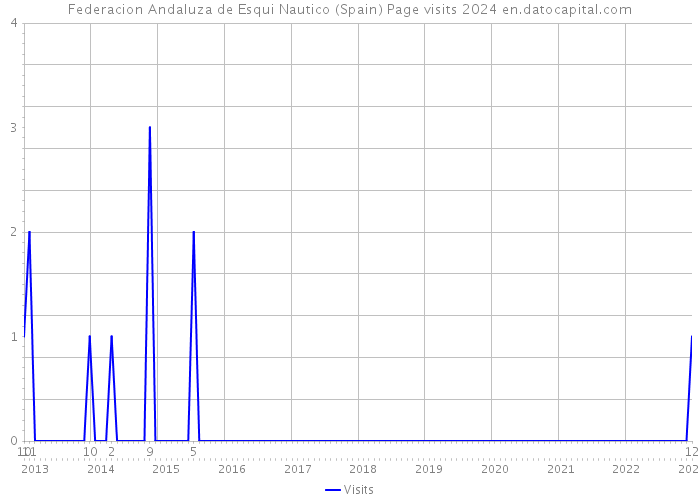 Federacion Andaluza de Esqui Nautico (Spain) Page visits 2024 