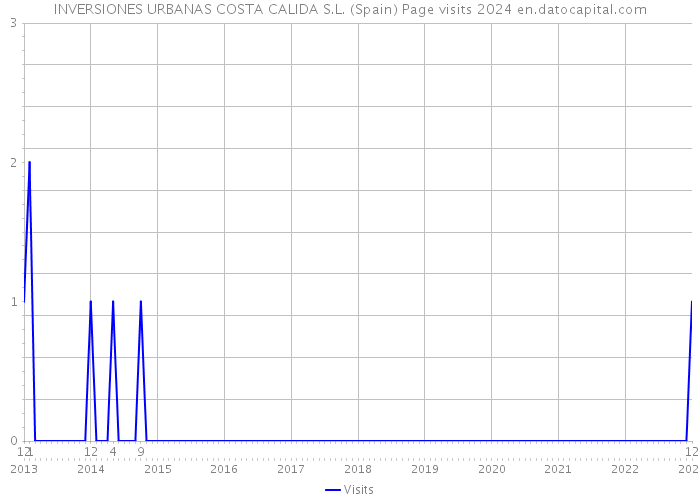 INVERSIONES URBANAS COSTA CALIDA S.L. (Spain) Page visits 2024 