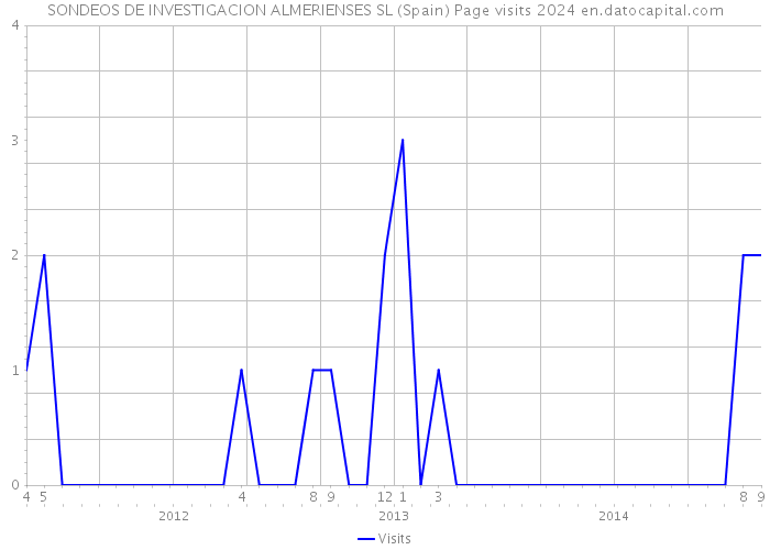 SONDEOS DE INVESTIGACION ALMERIENSES SL (Spain) Page visits 2024 