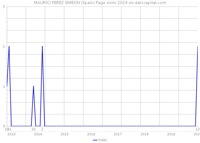 MAURICI PEREZ SIMEON (Spain) Page visits 2024 