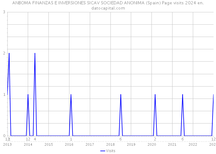 ANBOMA FINANZAS E INVERSIONES SICAV SOCIEDAD ANONIMA (Spain) Page visits 2024 