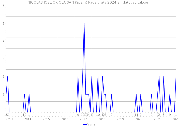 NICOLAS JOSE ORIOLA SAN (Spain) Page visits 2024 