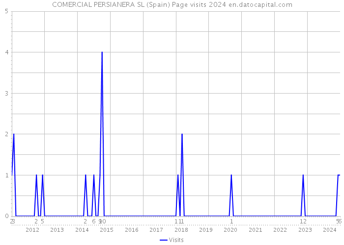 COMERCIAL PERSIANERA SL (Spain) Page visits 2024 