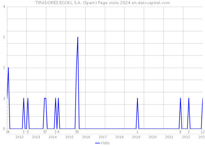 TIRADORES EGOKI, S.A. (Spain) Page visits 2024 