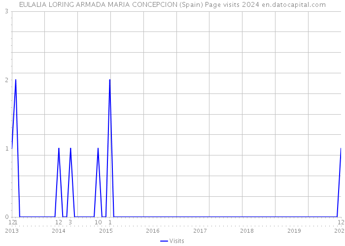 EULALIA LORING ARMADA MARIA CONCEPCION (Spain) Page visits 2024 