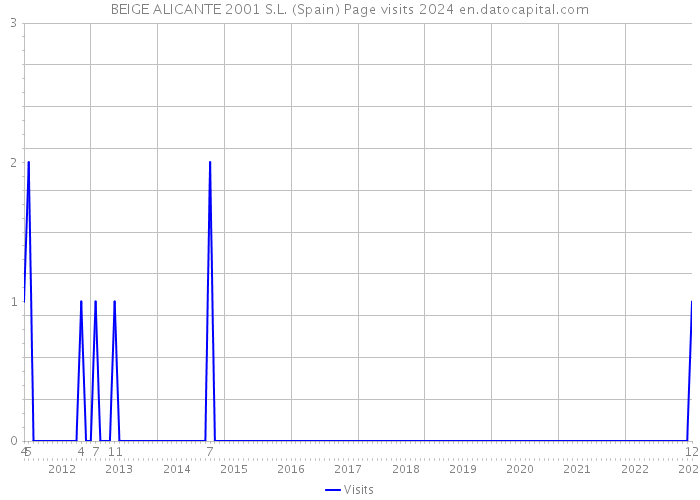 BEIGE ALICANTE 2001 S.L. (Spain) Page visits 2024 