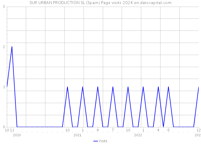 SUR URBAN PRODUCTION SL (Spain) Page visits 2024 