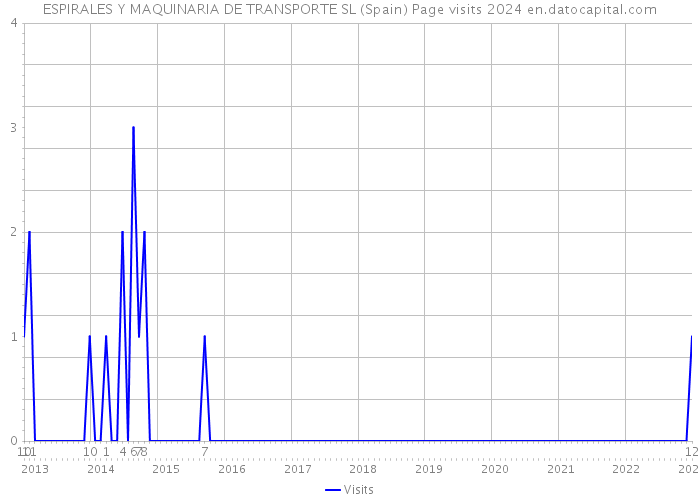 ESPIRALES Y MAQUINARIA DE TRANSPORTE SL (Spain) Page visits 2024 