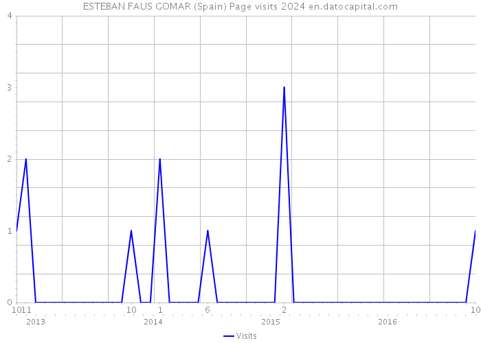 ESTEBAN FAUS GOMAR (Spain) Page visits 2024 