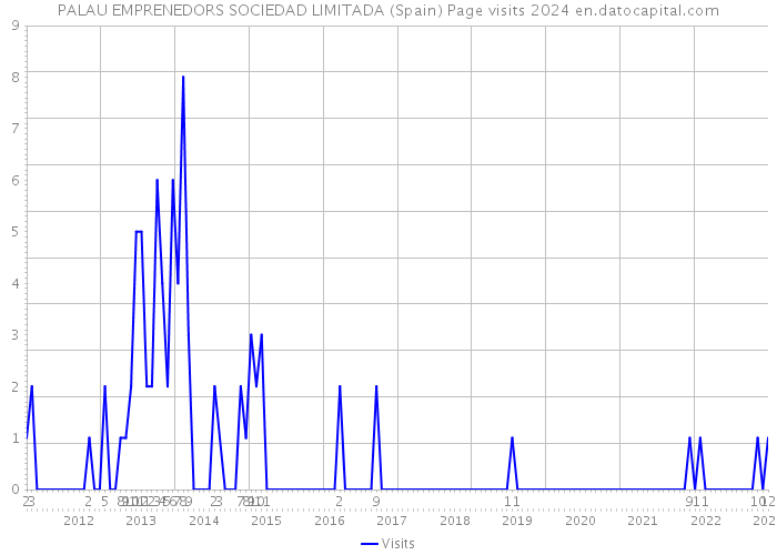 PALAU EMPRENEDORS SOCIEDAD LIMITADA (Spain) Page visits 2024 