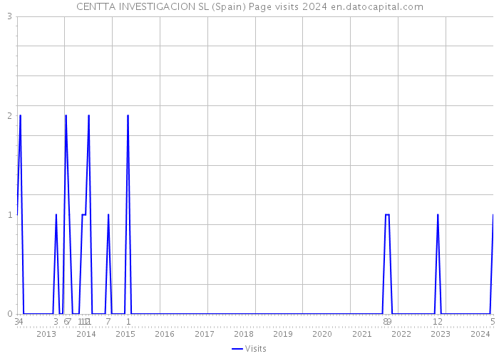 CENTTA INVESTIGACION SL (Spain) Page visits 2024 
