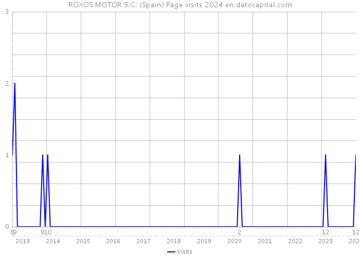 ROXOS MOTOR S.C. (Spain) Page visits 2024 