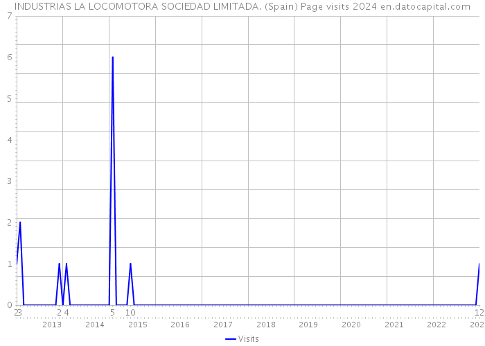 INDUSTRIAS LA LOCOMOTORA SOCIEDAD LIMITADA. (Spain) Page visits 2024 