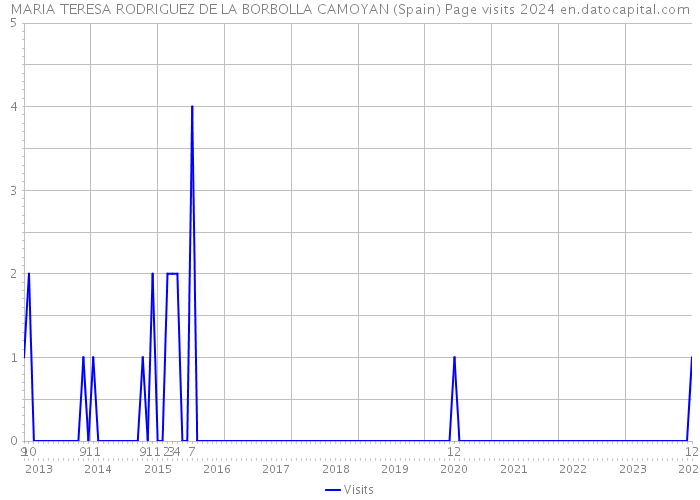 MARIA TERESA RODRIGUEZ DE LA BORBOLLA CAMOYAN (Spain) Page visits 2024 