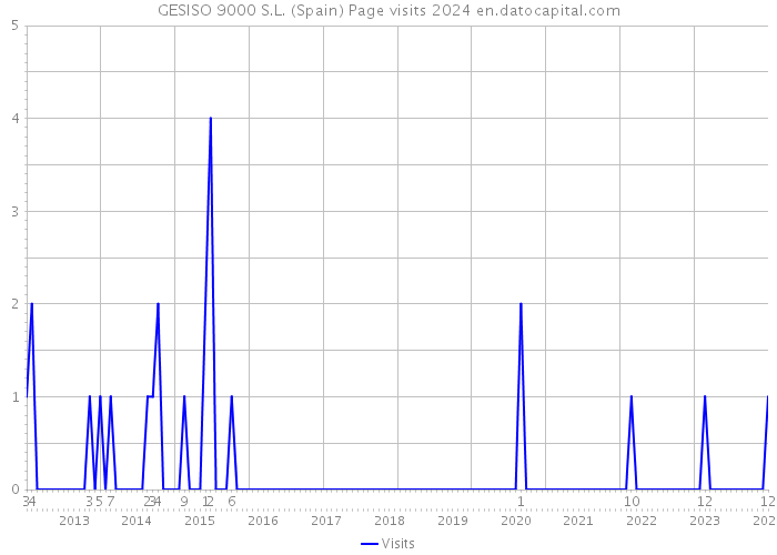 GESISO 9000 S.L. (Spain) Page visits 2024 