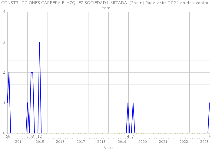 CONSTRUCCIONES CARRERA BLAZQUEZ SOCIEDAD LIMITADA. (Spain) Page visits 2024 