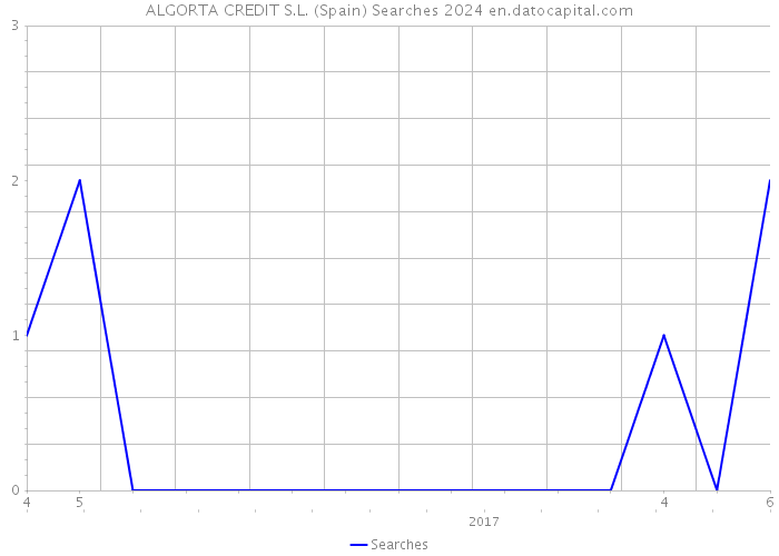 ALGORTA CREDIT S.L. (Spain) Searches 2024 