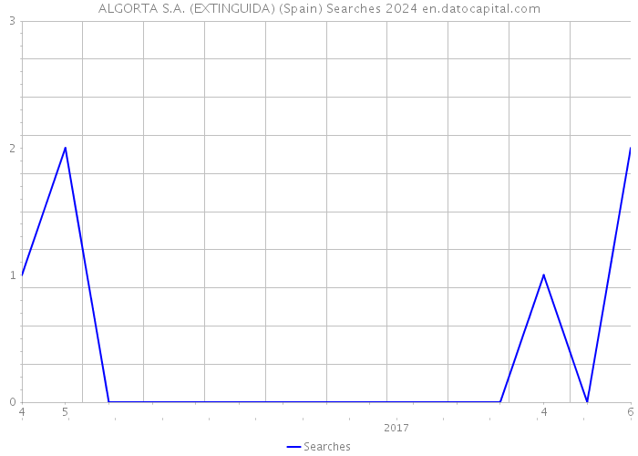 ALGORTA S.A. (EXTINGUIDA) (Spain) Searches 2024 