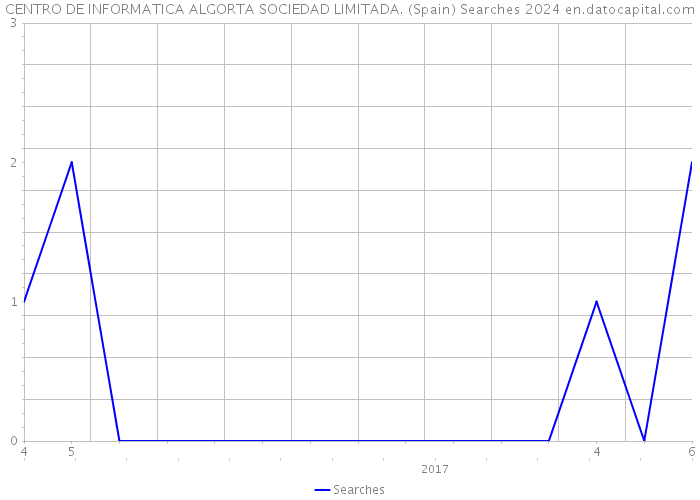 CENTRO DE INFORMATICA ALGORTA SOCIEDAD LIMITADA. (Spain) Searches 2024 
