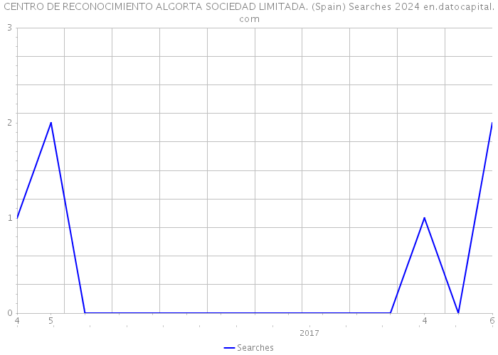 CENTRO DE RECONOCIMIENTO ALGORTA SOCIEDAD LIMITADA. (Spain) Searches 2024 