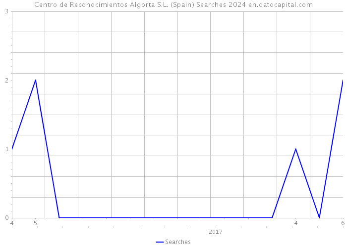 Centro de Reconocimientos Algorta S.L. (Spain) Searches 2024 