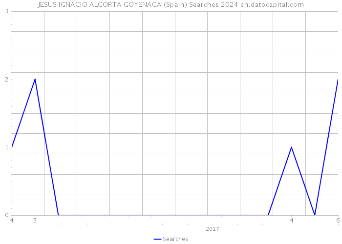 JESUS IGNACIO ALGORTA GOYENAGA (Spain) Searches 2024 