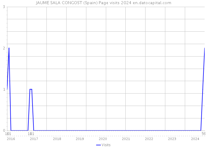 JAUME SALA CONGOST (Spain) Page visits 2024 