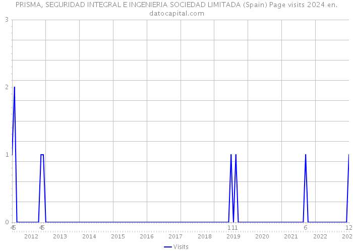 PRISMA, SEGURIDAD INTEGRAL E INGENIERIA SOCIEDAD LIMITADA (Spain) Page visits 2024 
