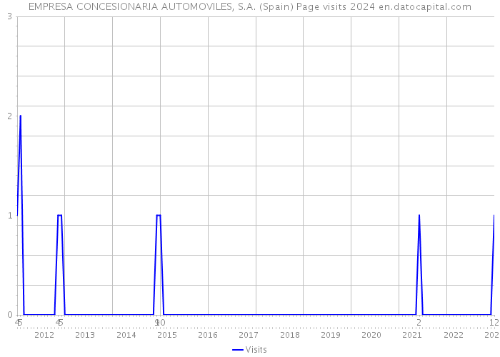 EMPRESA CONCESIONARIA AUTOMOVILES, S.A. (Spain) Page visits 2024 