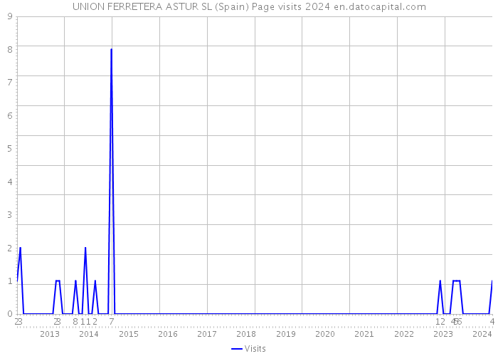 UNION FERRETERA ASTUR SL (Spain) Page visits 2024 