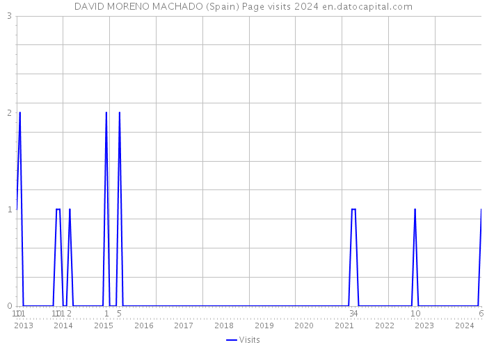 DAVID MORENO MACHADO (Spain) Page visits 2024 