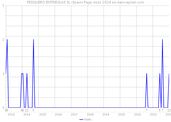PESQUERO ENTREISLAS SL (Spain) Page visits 2024 