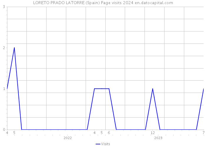 LORETO PRADO LATORRE (Spain) Page visits 2024 