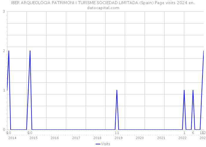 IBER ARQUEOLOGIA PATRIMONI I TURISME SOCIEDAD LIMITADA (Spain) Page visits 2024 