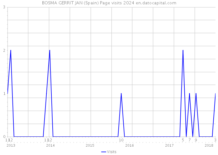 BOSMA GERRIT JAN (Spain) Page visits 2024 