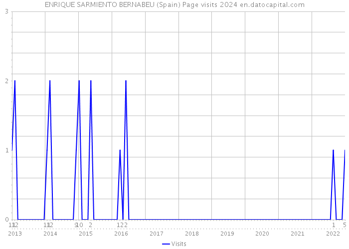 ENRIQUE SARMIENTO BERNABEU (Spain) Page visits 2024 