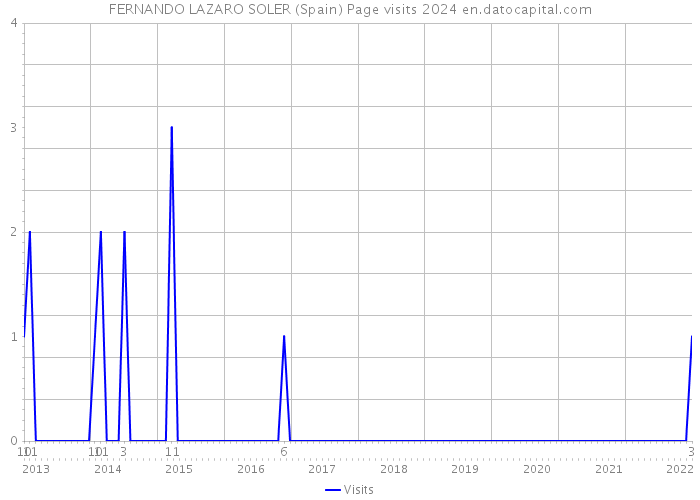 FERNANDO LAZARO SOLER (Spain) Page visits 2024 