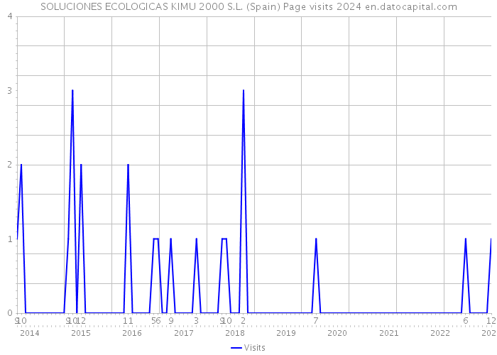 SOLUCIONES ECOLOGICAS KIMU 2000 S.L. (Spain) Page visits 2024 